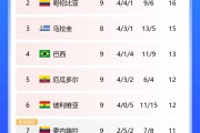 真进不了球🤯巴拉圭9轮进2球丢3球积10分 场均10射3正&被射10脚
